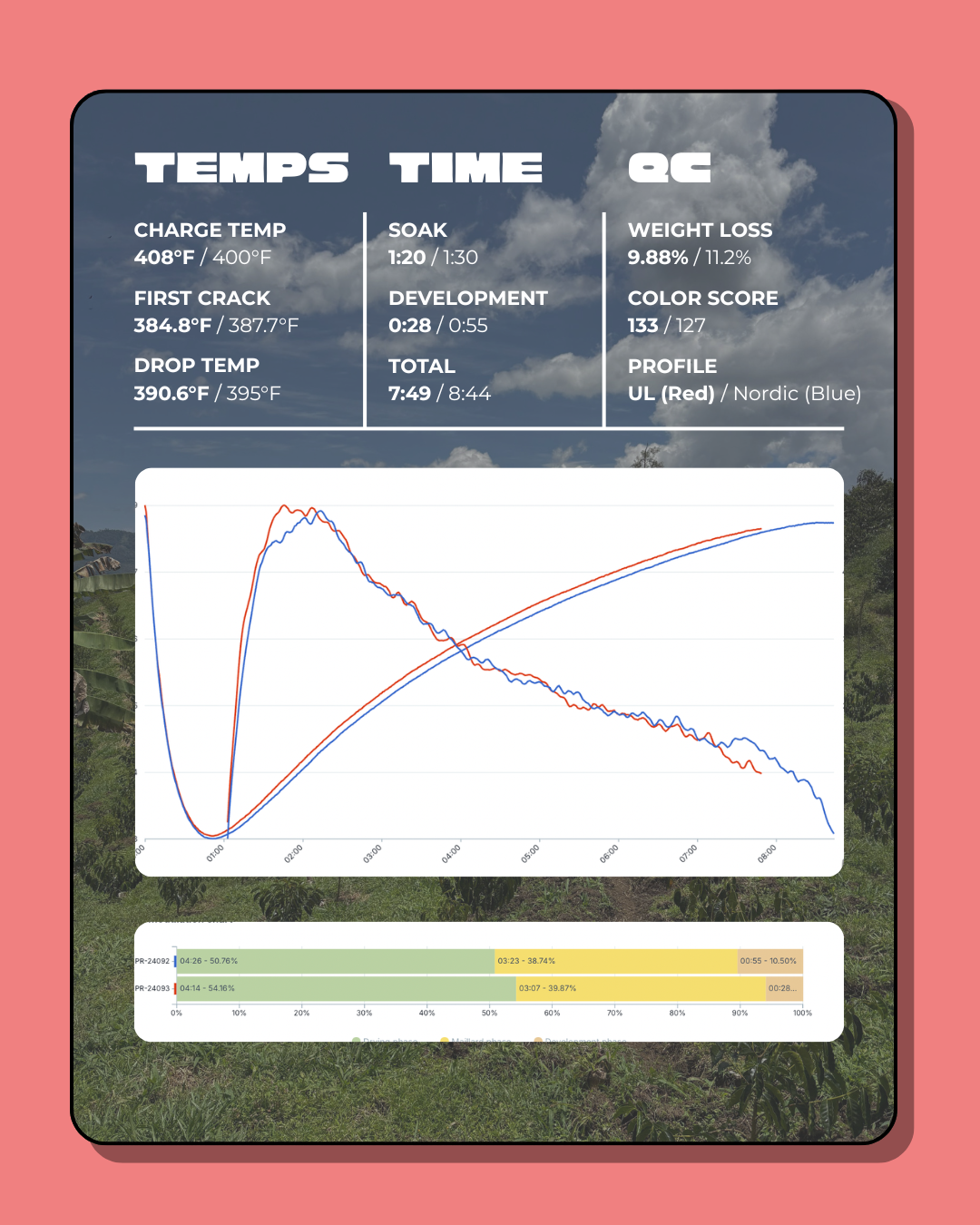 (Roast Experiment) Three Coffee Farmers Nordic & Ultralight Comparison Set